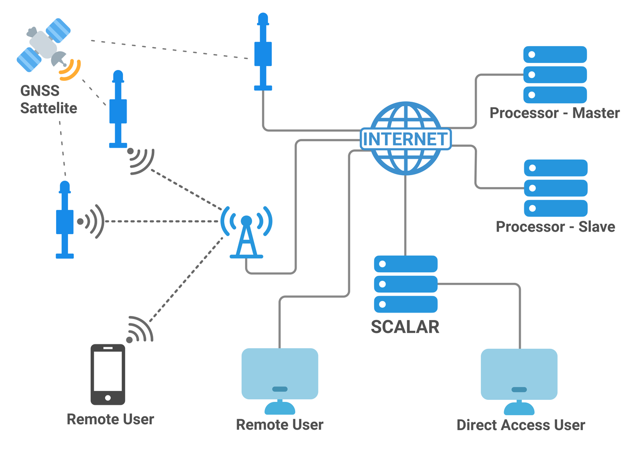 Shema sistema SCALAR